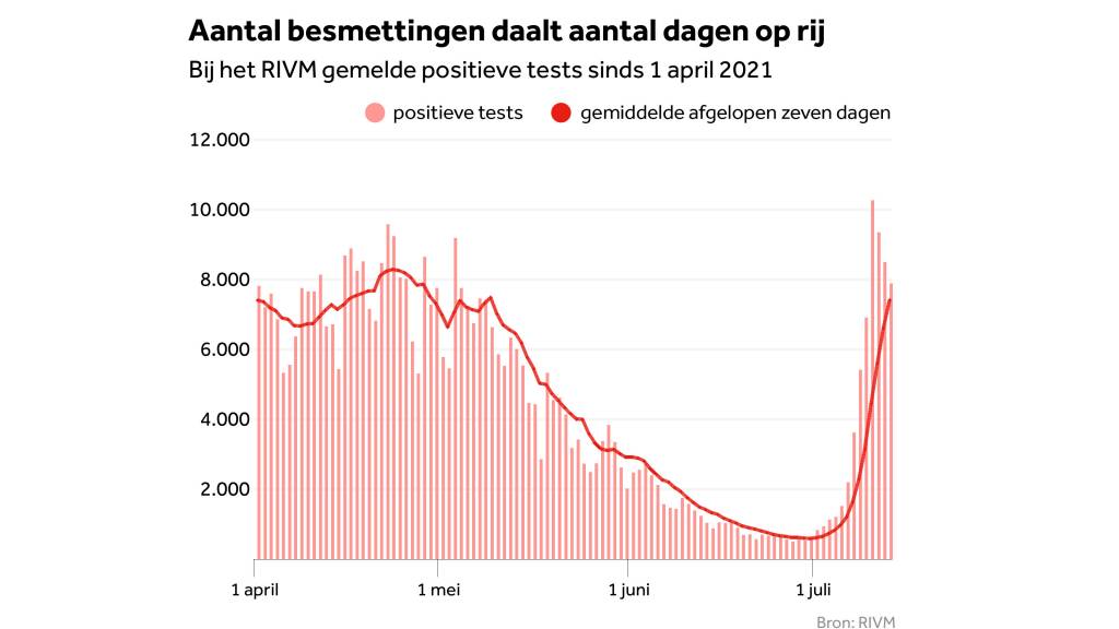 Het RIVM, politiek en mainstream media hebben het steeds over het aantal besmettingen